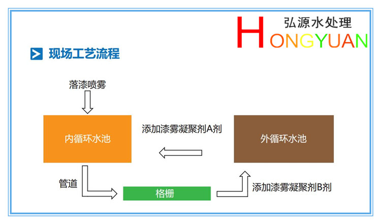 水性油漆废水如何处理